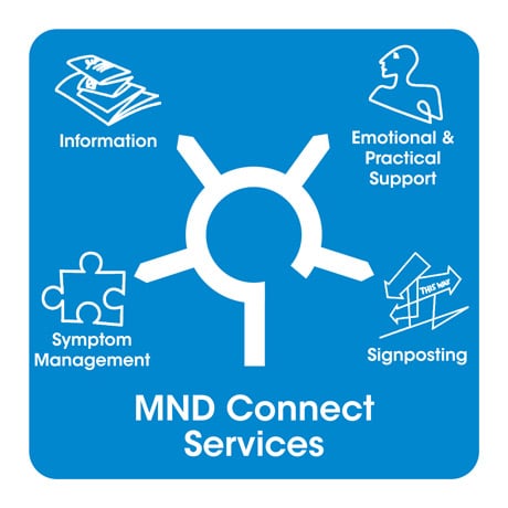 MND Connect Services infographic
