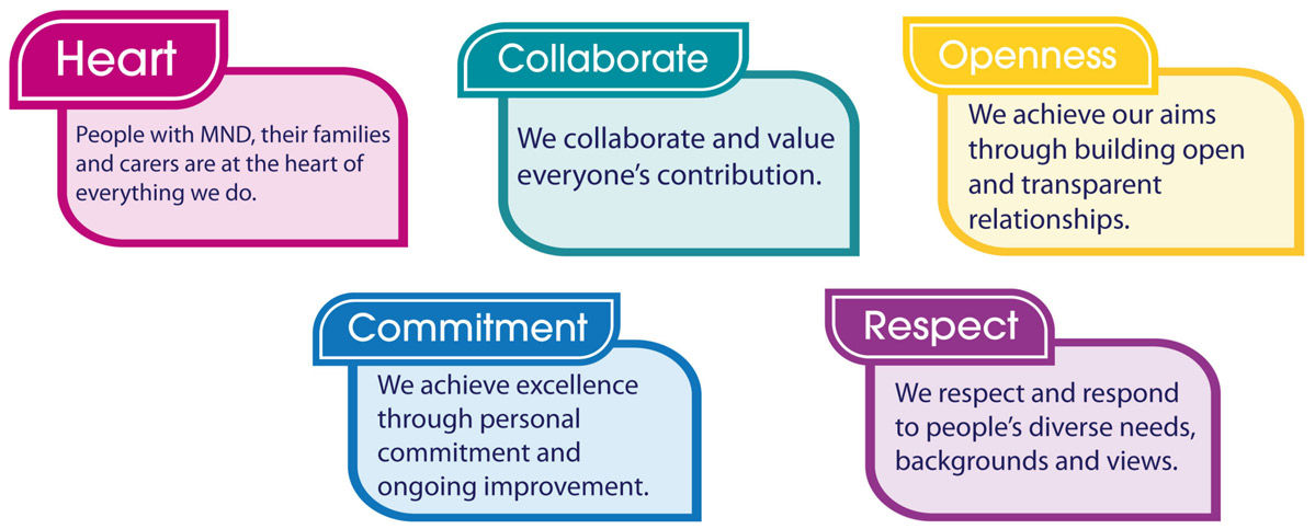 MND Association Values