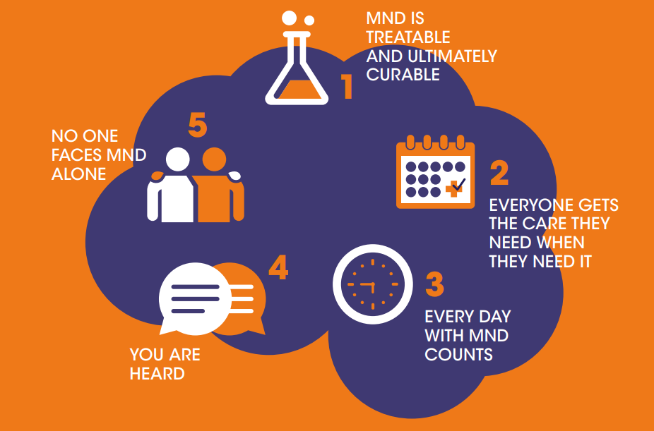 Orange background with a blue thought bubble. 1 - MND is treatable and ultimately curable. 2 - Everyone gets the care they need when they need it. 3 - Every day with MND counts. 4 - You are heard. 5 - No one faces MND alone.
