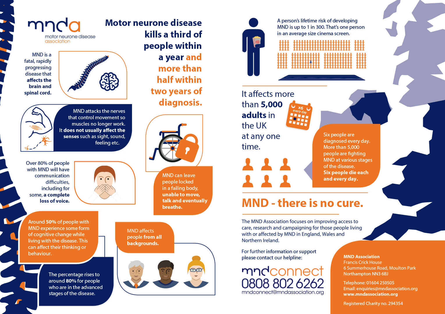 An infographic displaying key statistics around MND