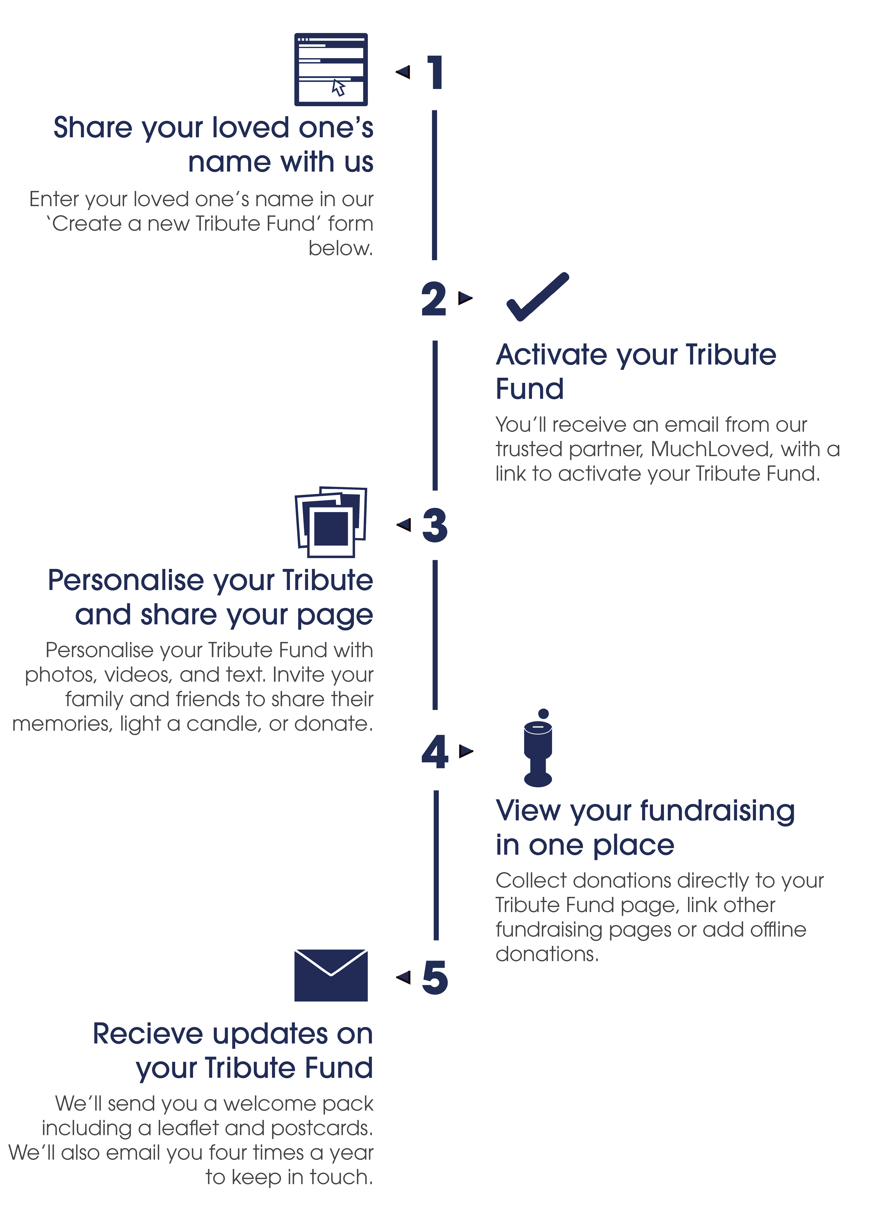 Step by step guide to how Tribute Funds work. Step one share your loved ones name with us. Step two activate your Tribute Fund. Step three personalise your tribute and share your page. Step four view your fundraising in one place. Step give receive updates on your Tribute Fund.