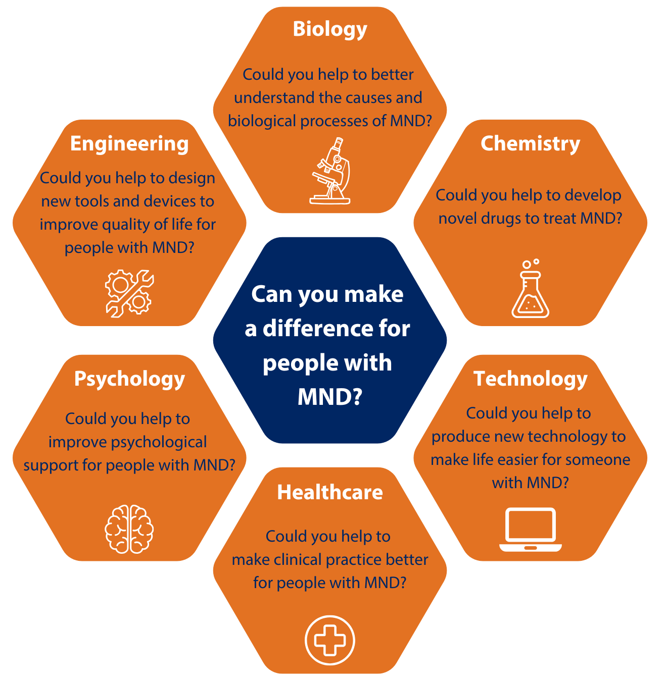 A figure showing that MND research covers many scientific fields, including biology, chemistry, technology, engineering, psychology and healthcare
