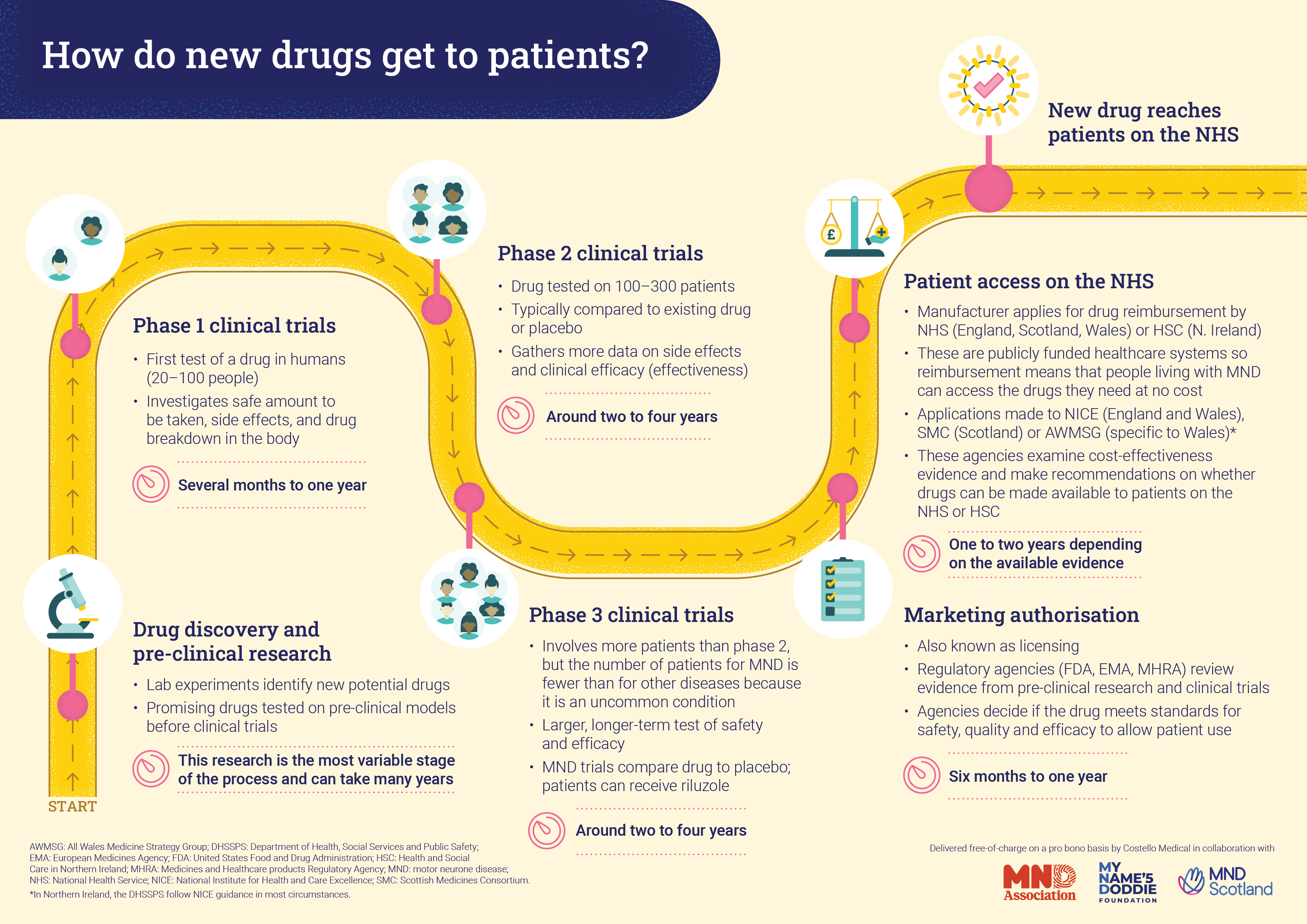 How new drugs get to patients