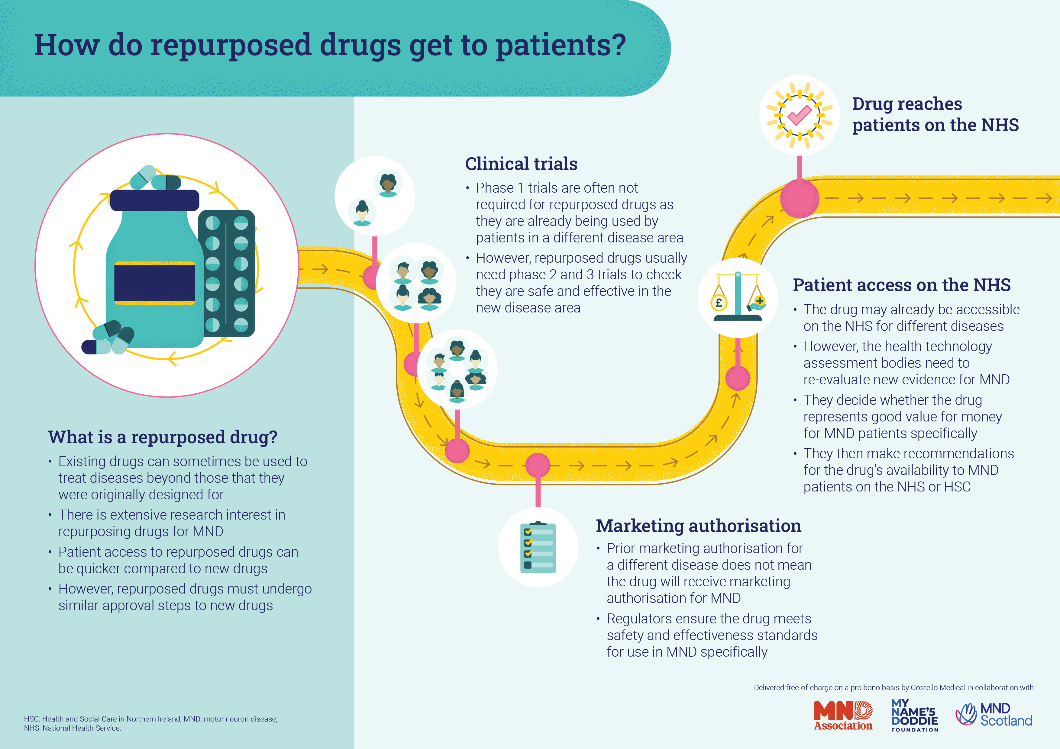 How do repurposed drugs get to patients