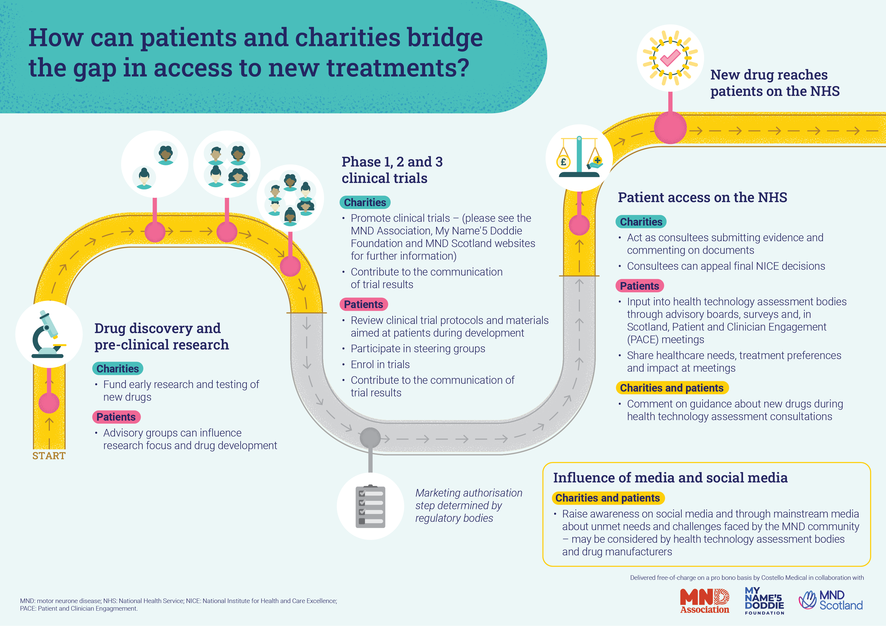 How can patients bridge the gap to access
