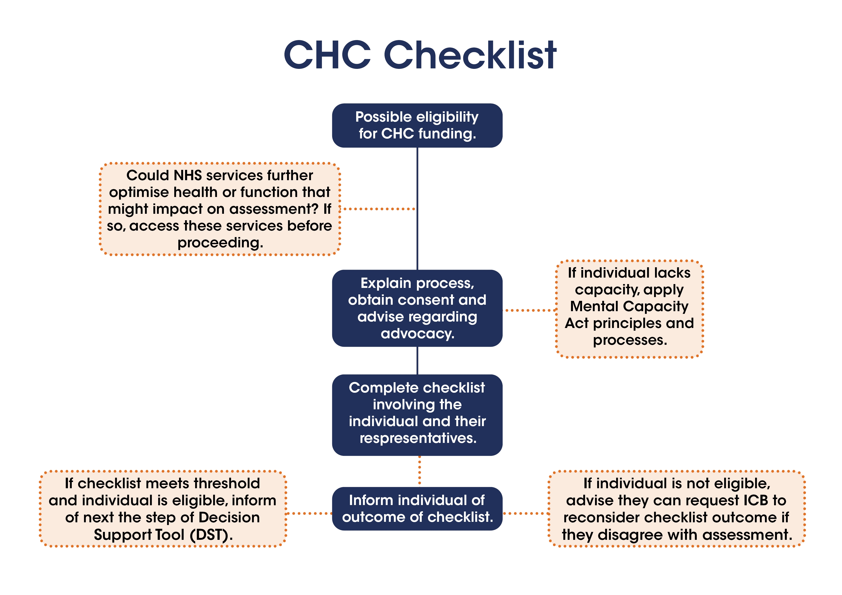 A flow chart of the CHC Checklist process