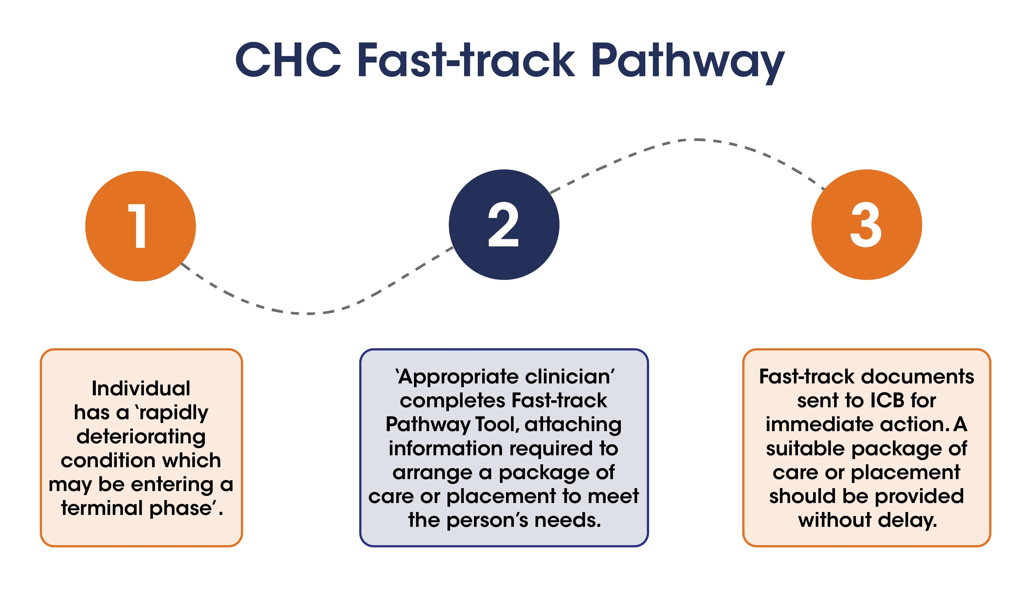 A flow chart of the CHC Fast-track pathway