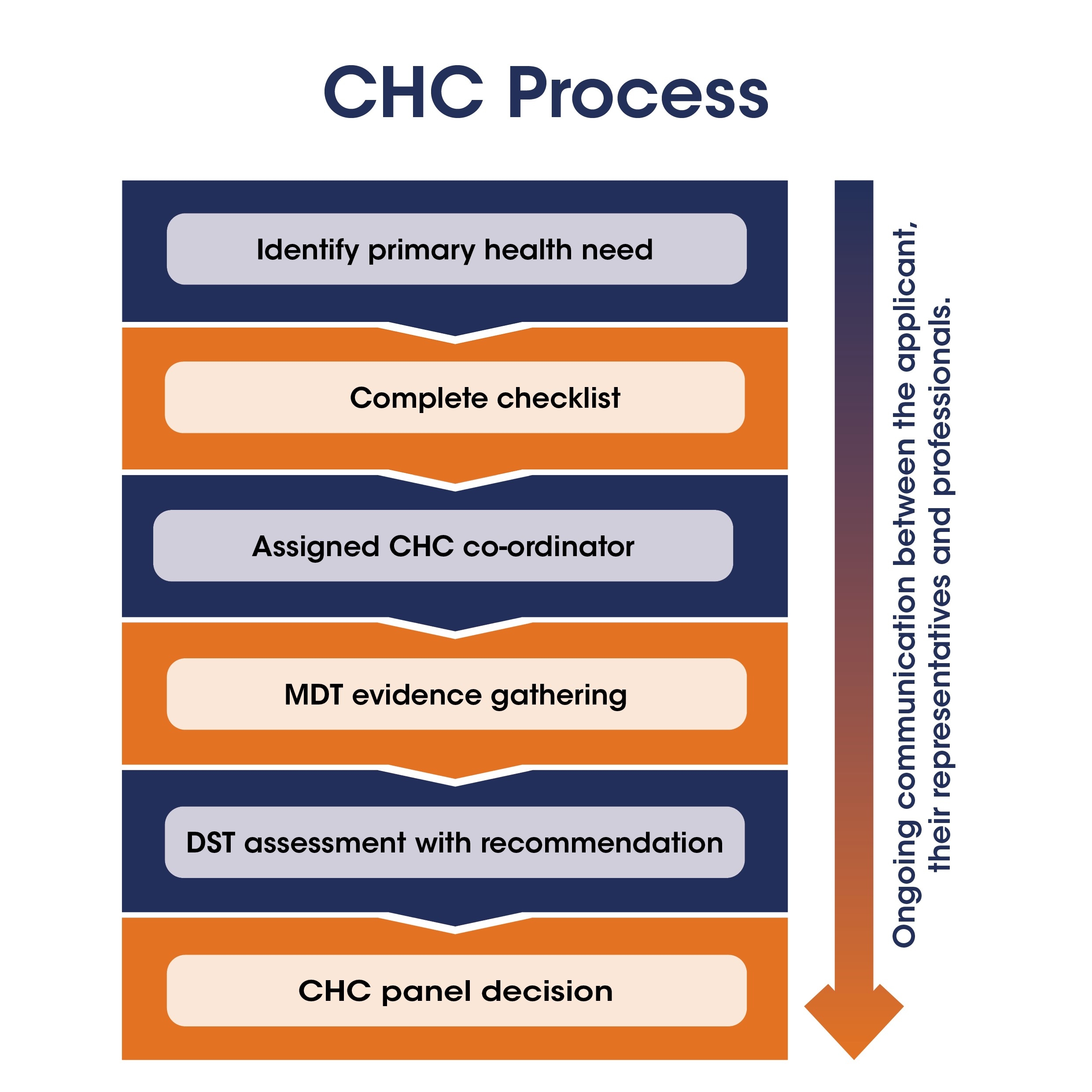 A flow chart of the CHC process