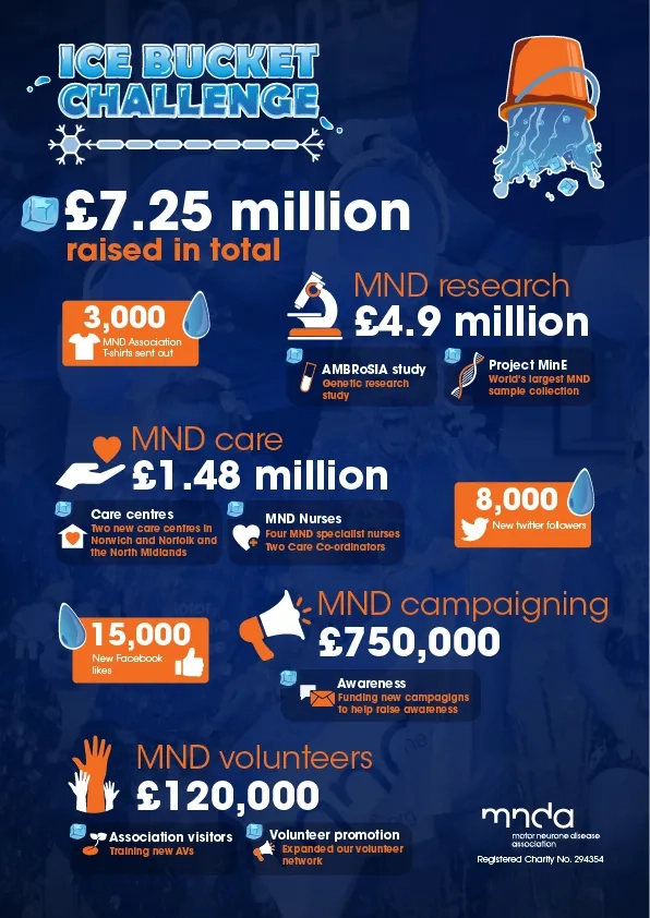 Ice Bucket Challenge infographic