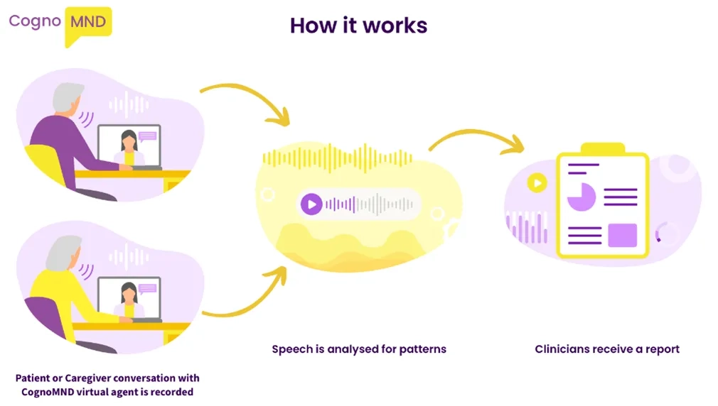 A image showing how cognoMND works. Patient or caregiver conversation with cognoMND virtual agent is recorded. Speech is analysed for patterns. Clinicians receive a report. 